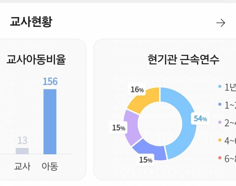 [잡담] 유치원 돌봄 교사인데 수업가능한 사람을 찾는 구인글 있더라고 | 인스티즈