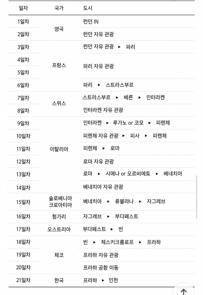 [잡담] 유럽 3주 여행 코스 봐줘 | 인스티즈