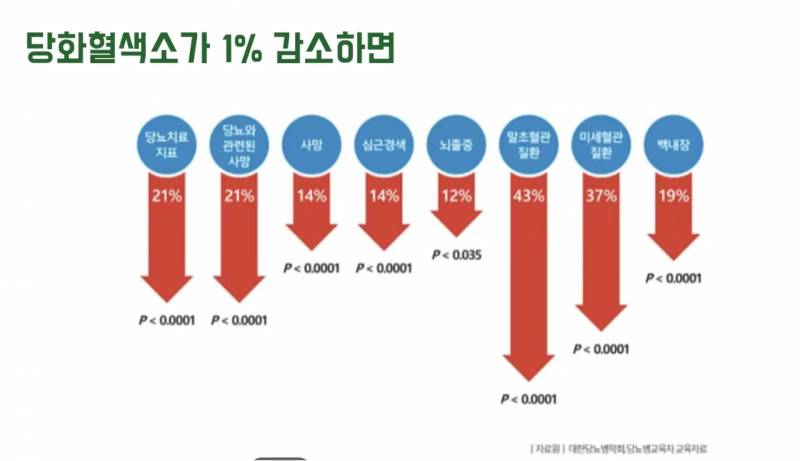 [잡담] 당화혈색소가 1% 감소하면 | 인스티즈