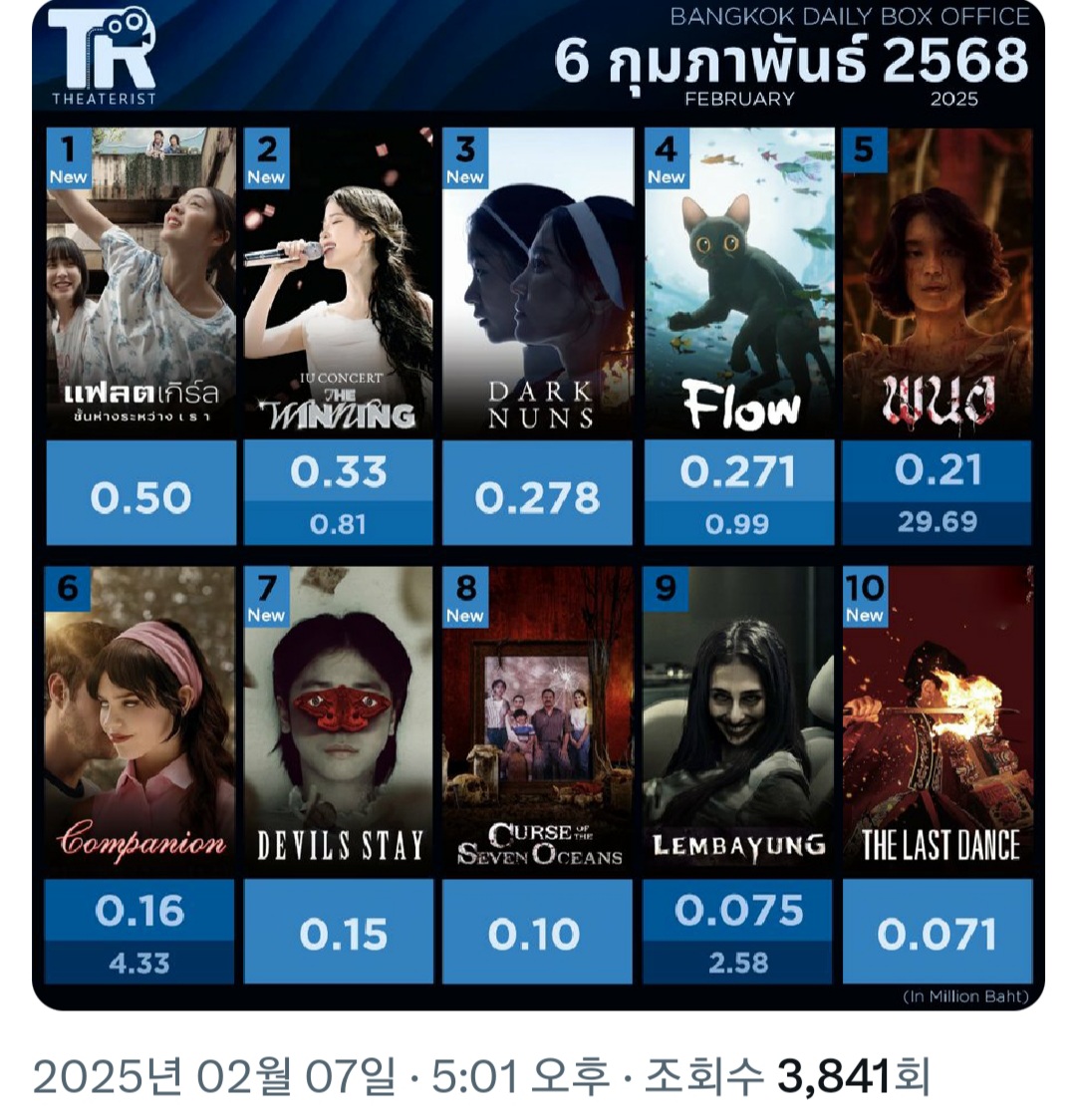 [잡담] 태국박스오피스 | 인스티즈