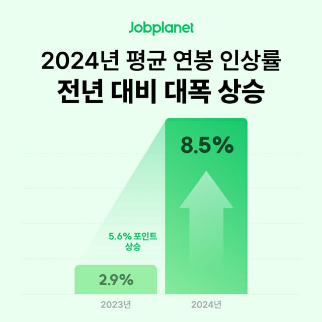 [정보/소식] 작년 연봉 평균 인상률 '8.5%'..."IT 직군 강세·전통 직군 약세” | 인스티즈