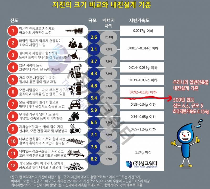 [잡담] 우리 내진 설계 안한 건물+오래된 아파트 개많아서 5단계만 가도 개큰일남 | 인스티즈