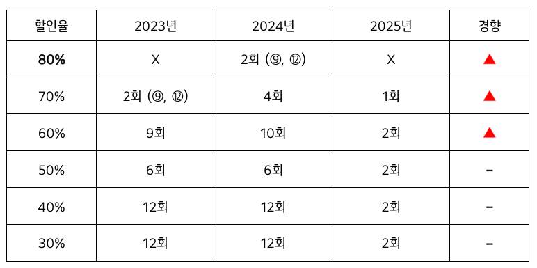 [팁/자료] [2023-2025년] 🐕레진 코인 할인 이벤트 모음&비교🐕 | 인스티즈