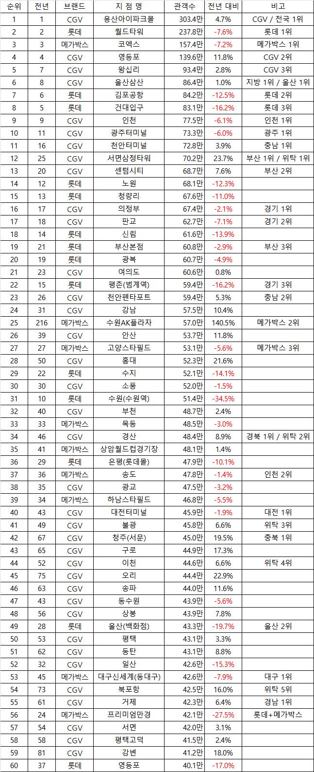 🚨현재 업계 난리난 영화관 내부 통계🚨 | 인스티즈