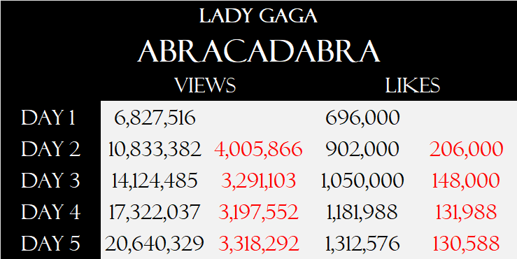 [정보/소식] 지금 초대박난 레이디가가의 Abracadabra | 인스티즈