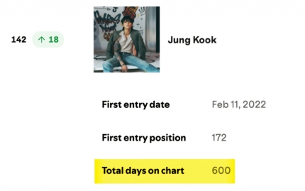 [정보/소식] 방탄소년단 정국, K팝 솔로 최초 스포티파이 글로벌 톱 아티스트 차트 통산 600일 진입 '大기록' | 인스티즈