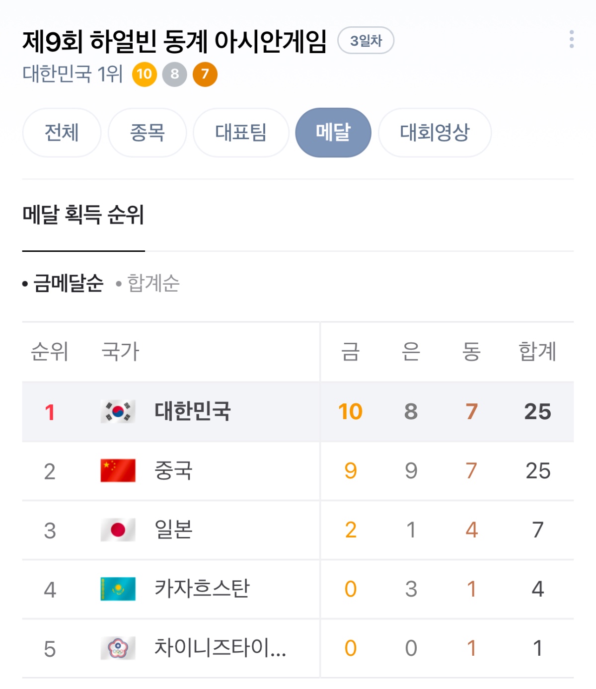 [정보/소식] 현재 동계아시안게임 종합순위🥇 | 인스티즈