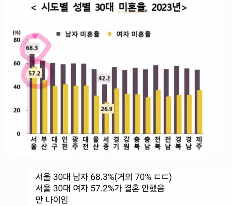 [잡담] 서울 미혼율 1위인거 안놀랍다 | 인스티즈