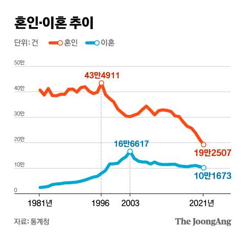 [잡담] 결혼하고 싶은데 체감상 결혼한 부부 둘중 하나는 이혼하는것 같아서 걱정... | 인스티즈