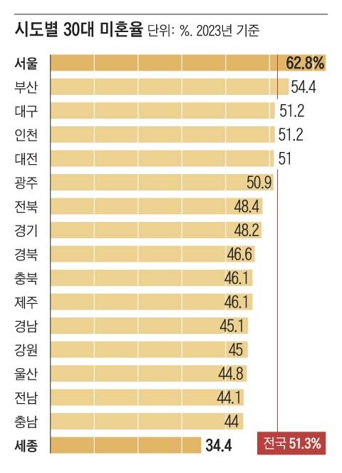 [잡담] 서울 미혼율 1위인거 안놀랍다 | 인스티즈