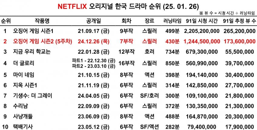 [정리글] 중증외상센터 2주차 성적 비교 (넷플 역대 한드) | 인스티즈