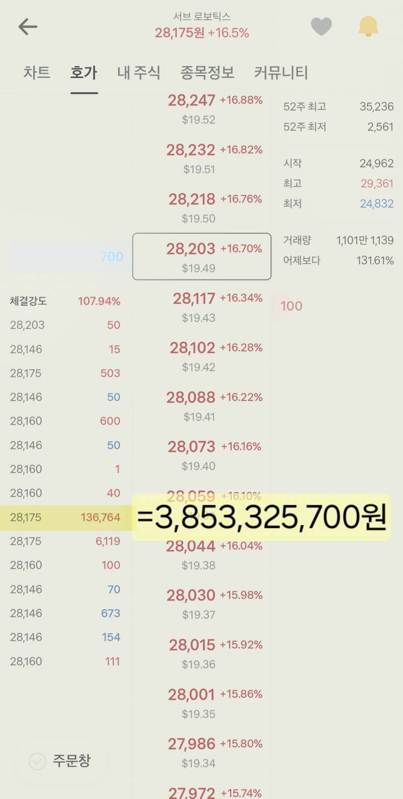 [잡담] 38억 매수 체결된걸 봤는데 | 인스티즈