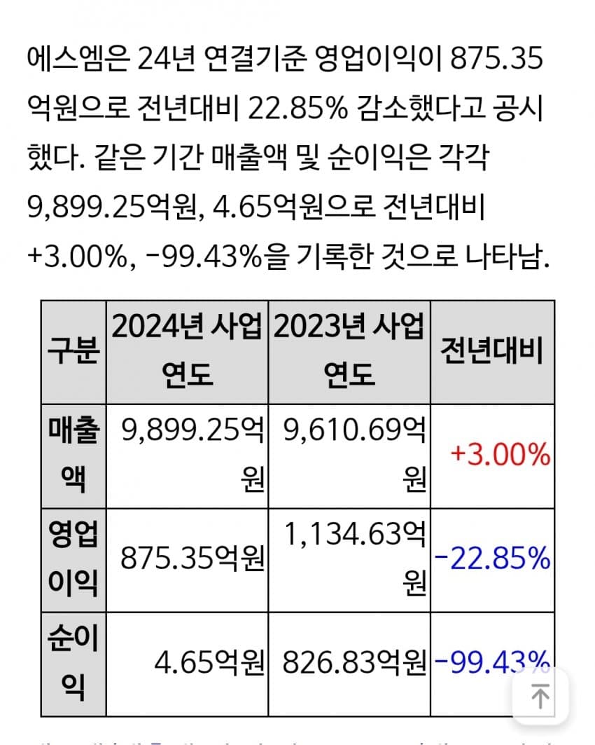 [정보/소식] SM 당기순이익 4억 | 인스티즈