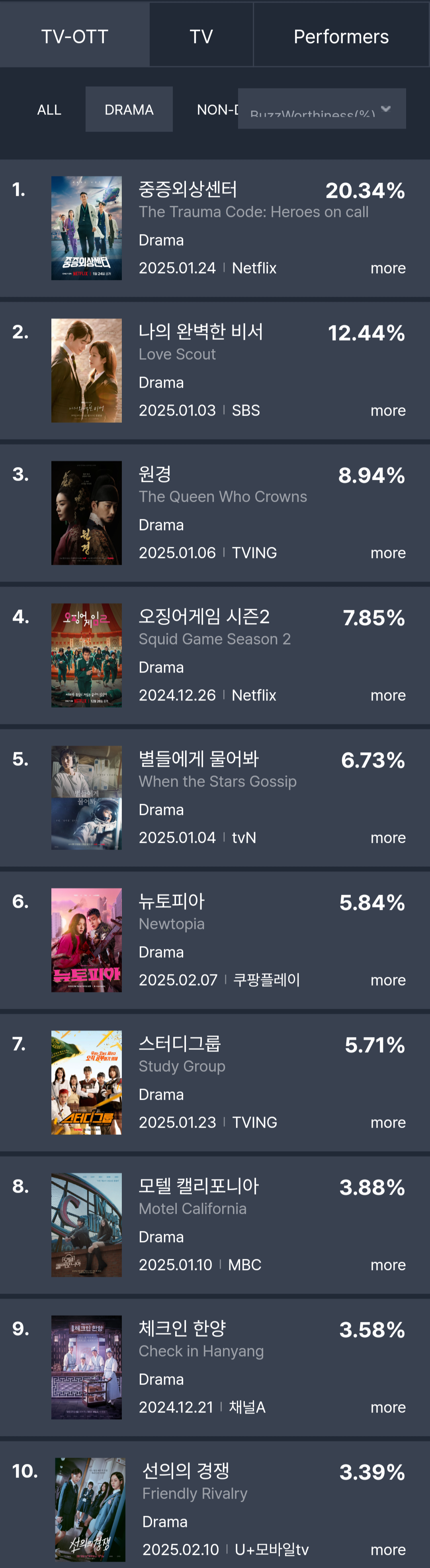 [정보/소식] 2월 1주차 TV-OTT 드라마 화제성 | 인스티즈