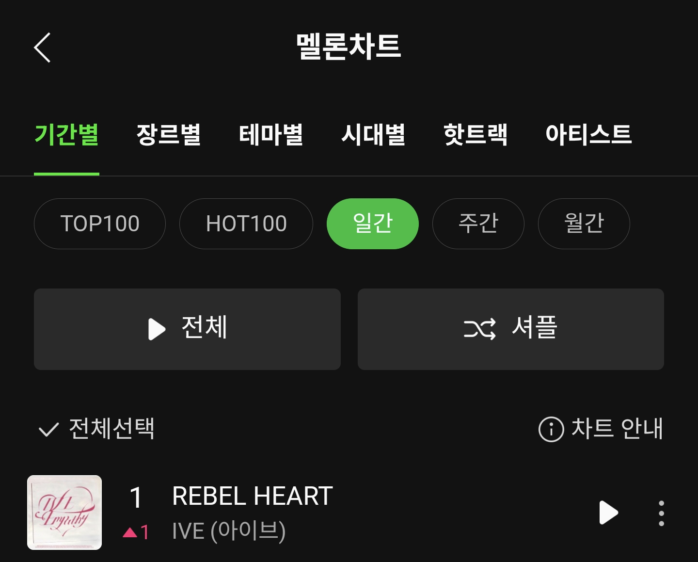 [정보/소식] 아이브 REBEL HEART 멜론 일간 1위 | 인스티즈