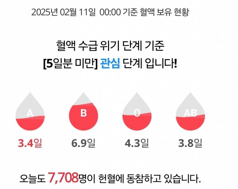 [잡담] 겨울이라 그런가 헌혈하는 사람 별로 없나보네 | 인스티즈