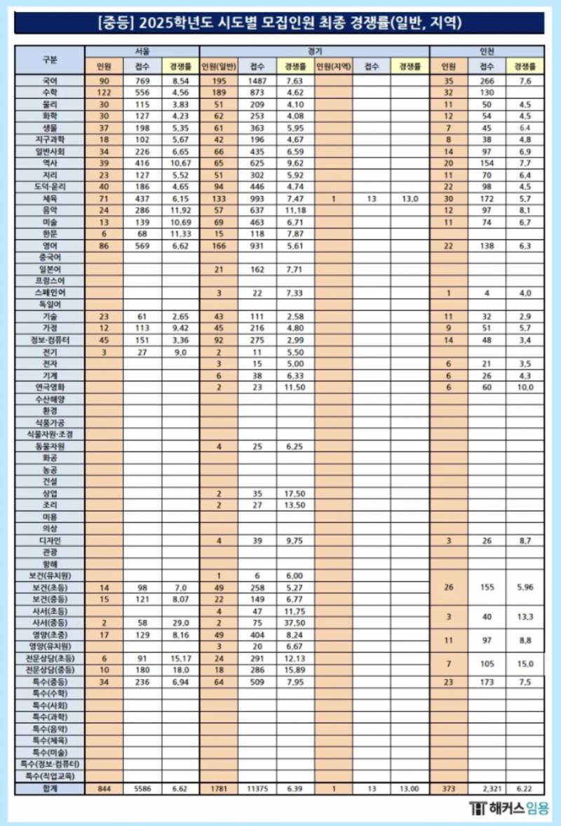 [잡담] 요즘 중등임용 생각보다 경쟁률 안높네 | 인스티즈