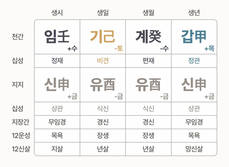 [잡담] 사주 잘알익들아 혹시 사업운, 금전운 위주로 봐줄 수 있남 | 인스티즈