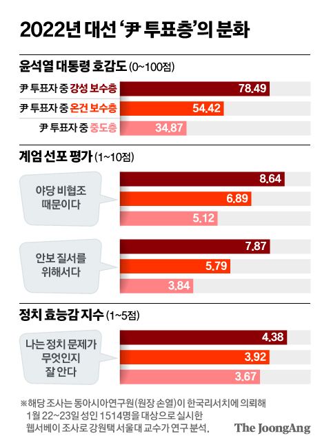 [정보/소식] [단독] 윤석열 뽑은 보수 분열 확인됐다 | 인스티즈