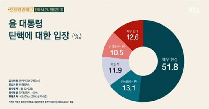 [정보/소식] 윤석열 탄핵 여론조사.jpg | 인스티즈