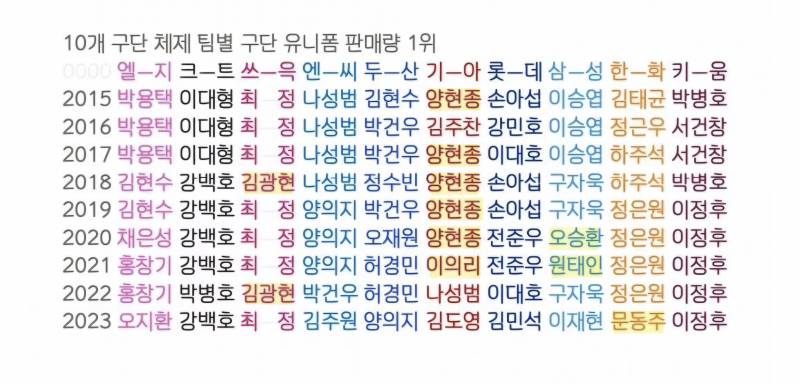 [잡담] 2015~2023년 팀별 유니폼 판매량 1위 정리한 건데 확실히 무지네는 투수들이 인기가 많다ㅋㅋㅋ 혼자 확 튀어 | 인스티즈