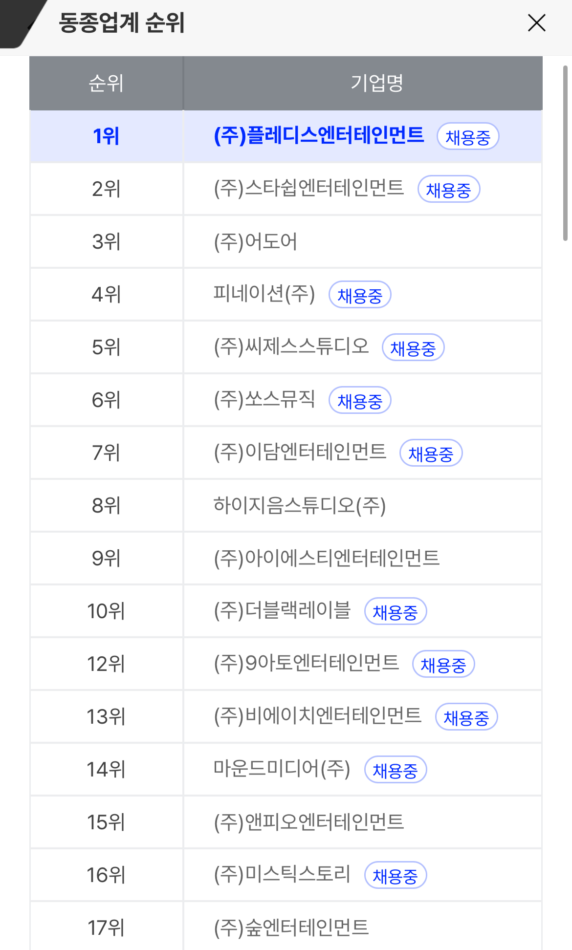 [정보/소식] 비상장 소속사 매출 순위 (배우 소속사 포함) | 인스티즈