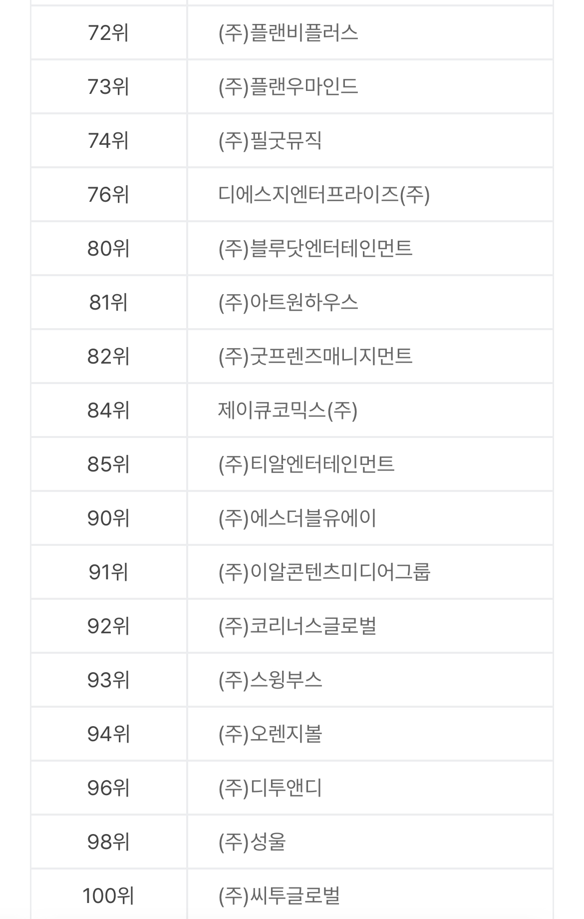 [정보/소식] 비상장 소속사 매출 순위 (배우 소속사 포함) | 인스티즈