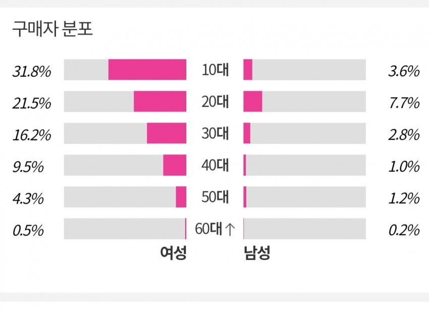 [잡담] 지디 위버매시 앨범 성비, 연령대 | 인스티즈