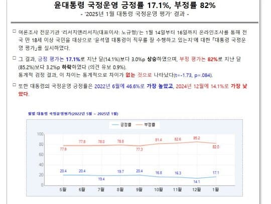 [정보/소식] 윤석열 지지율 17% 찍음 | 인스티즈