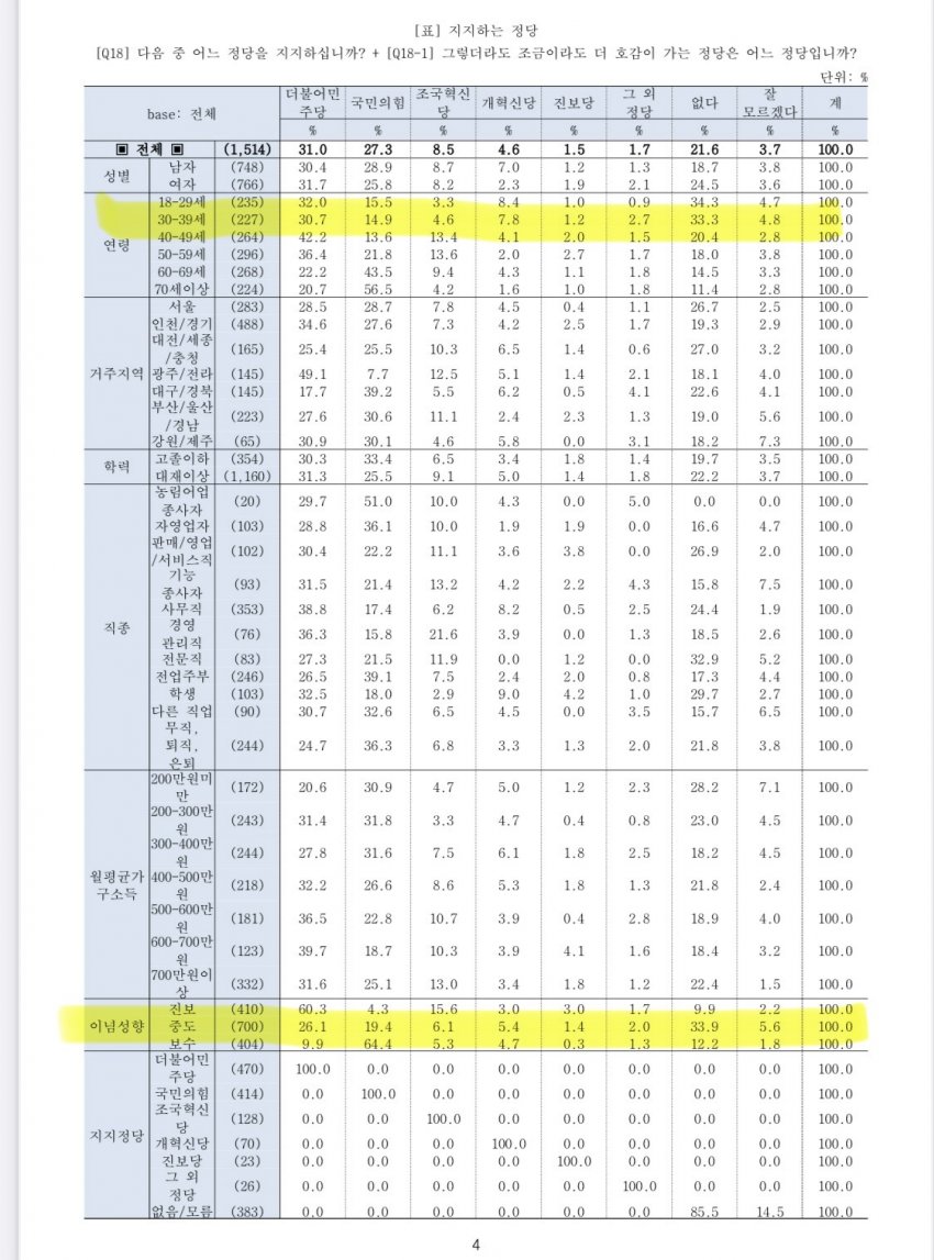 [정보/소식] 2030 지지율 조사 민주당 30% 국힘 15%.jpg | 인스티즈