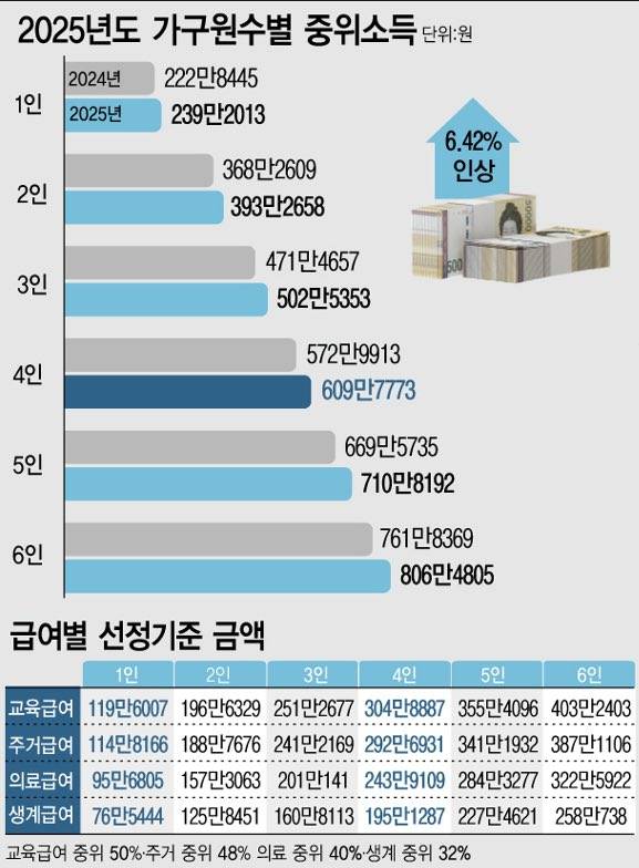 [잡담] 중위소득 이거 세전이야 세후야? | 인스티즈