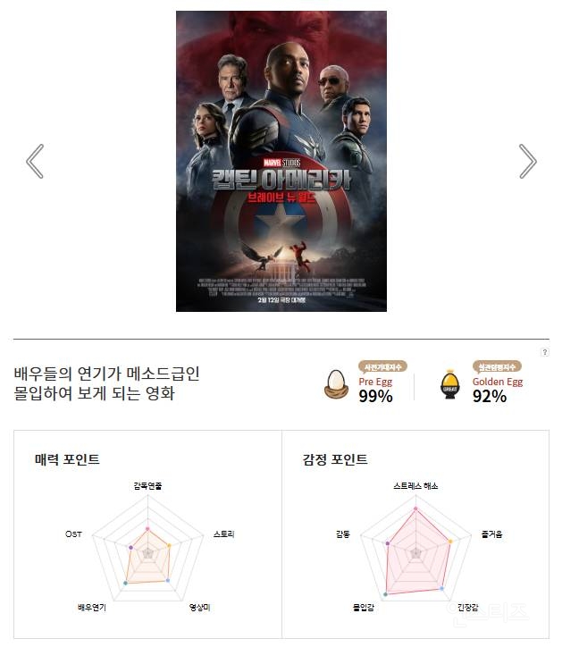 영화 &lt;캡틴 아메리카: 브레이브 뉴 월드&gt; 예매율, CGV 골든 에그 지수 | 인스티즈