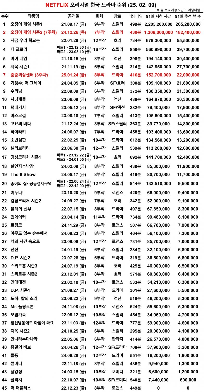 [정보/소식] 오겜 중증 역대 한국 넷플드 순위 업뎃 (25/02/09) | 인스티즈