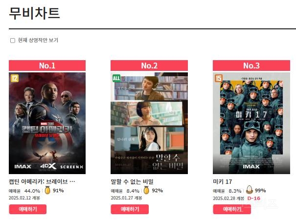 영화 &lt;캡틴 아메리카: 브레이브 뉴 월드&gt; 예매율, CGV 골든 에그 지수 | 인스티즈