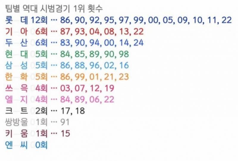 [잡담] 역대 시범경기 1위 횟수 | 인스티즈