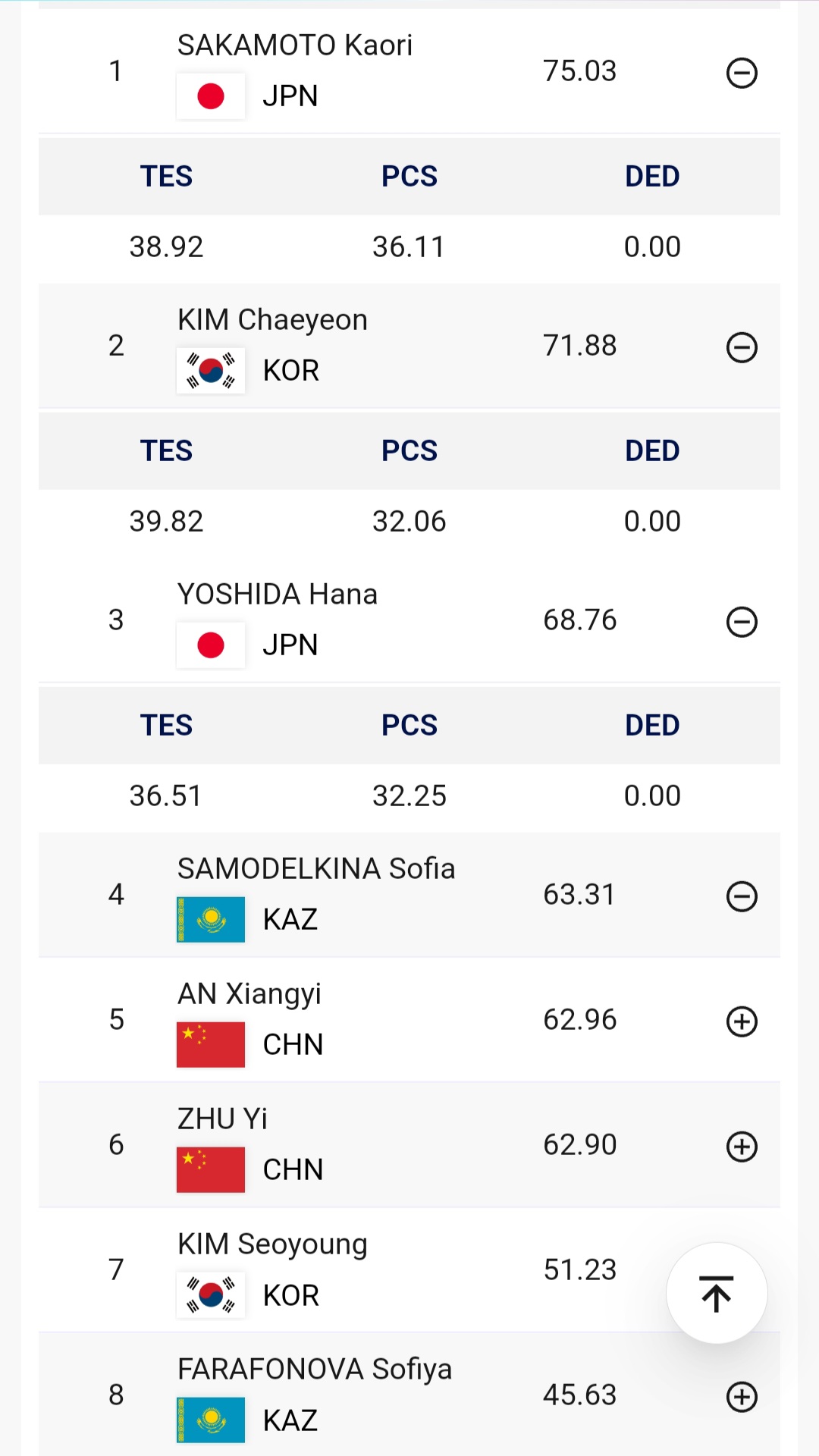 [잡담] 아시안게임 여자 피겨 쇼트 최종 결과 | 인스티즈