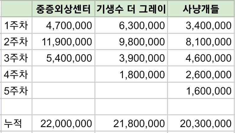 [잡담] 중증외상센터 넷플릭스 시리즈 역대 뷰수 7위 | 인스티즈