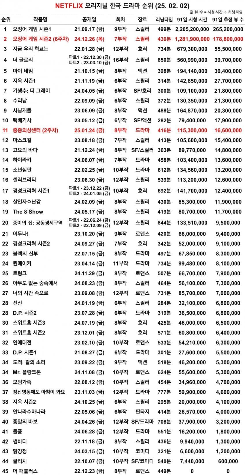 [잡담] 중증외상센터 넷플릭스 시리즈 역대 뷰수 7위 | 인스티즈