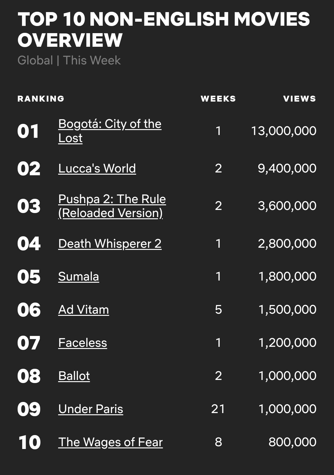 [잡담] 송중기 &lt;보고타 &gt; 넷플릭스 비영어권 주간 1위 | 인스티즈