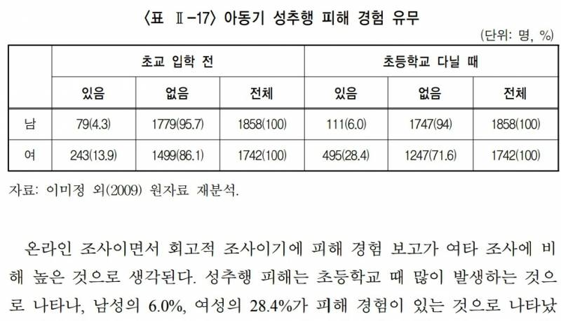 [잡담] 아동성범죄 생각보다 엄청흔하구나... | 인스티즈