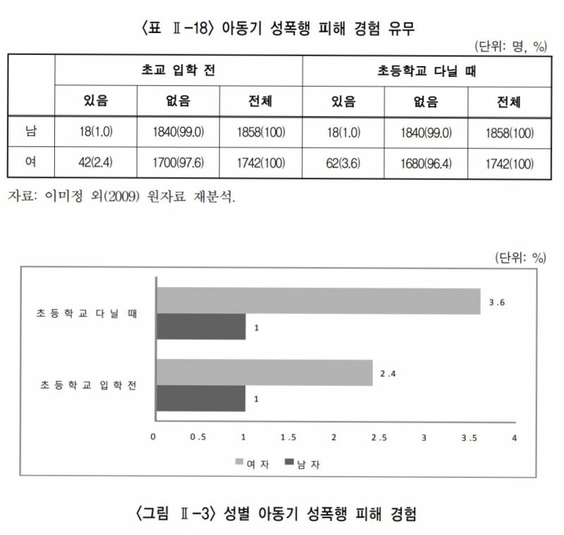 [잡담] 아동성범죄 생각보다 엄청흔하구나... | 인스티즈