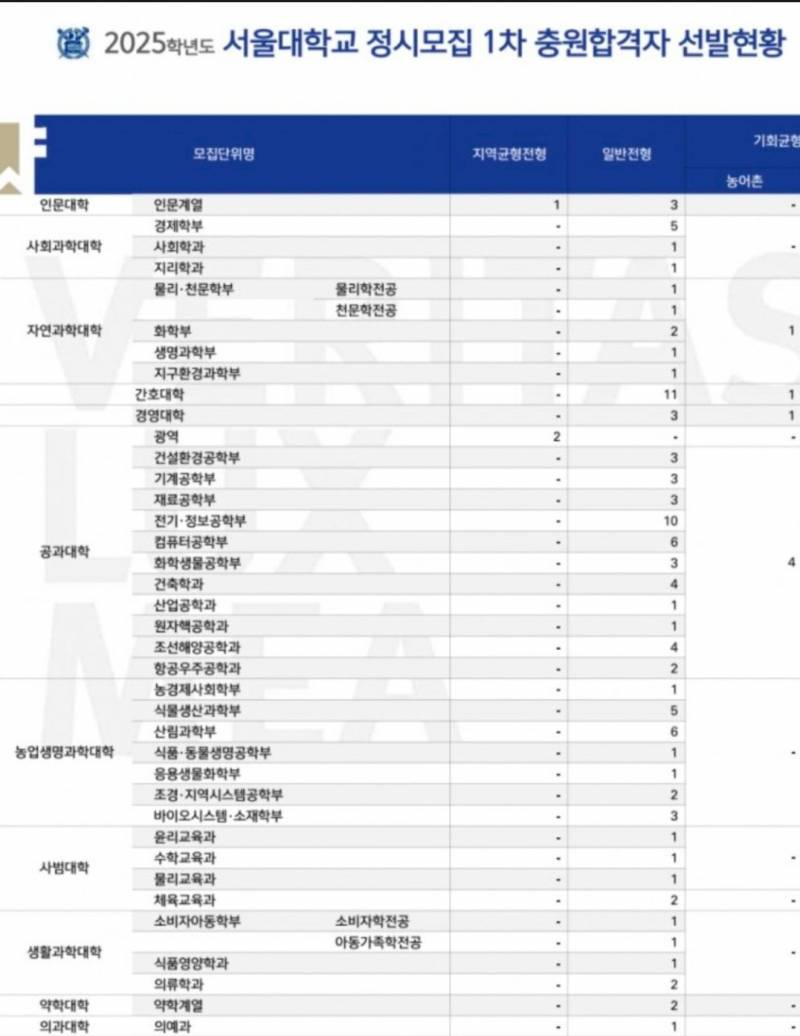 [잡담] 와 서울대 의대 추합 돌았대 | 인스티즈