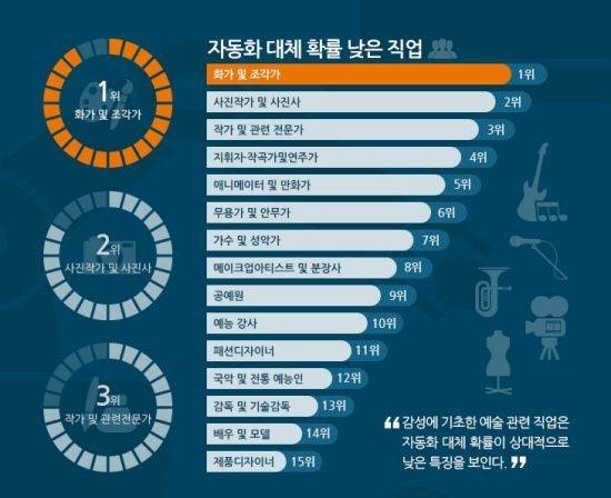 [잡담] AI(자동화)로 대체될 확률이 낮은 직업이라는데 | 인스티즈