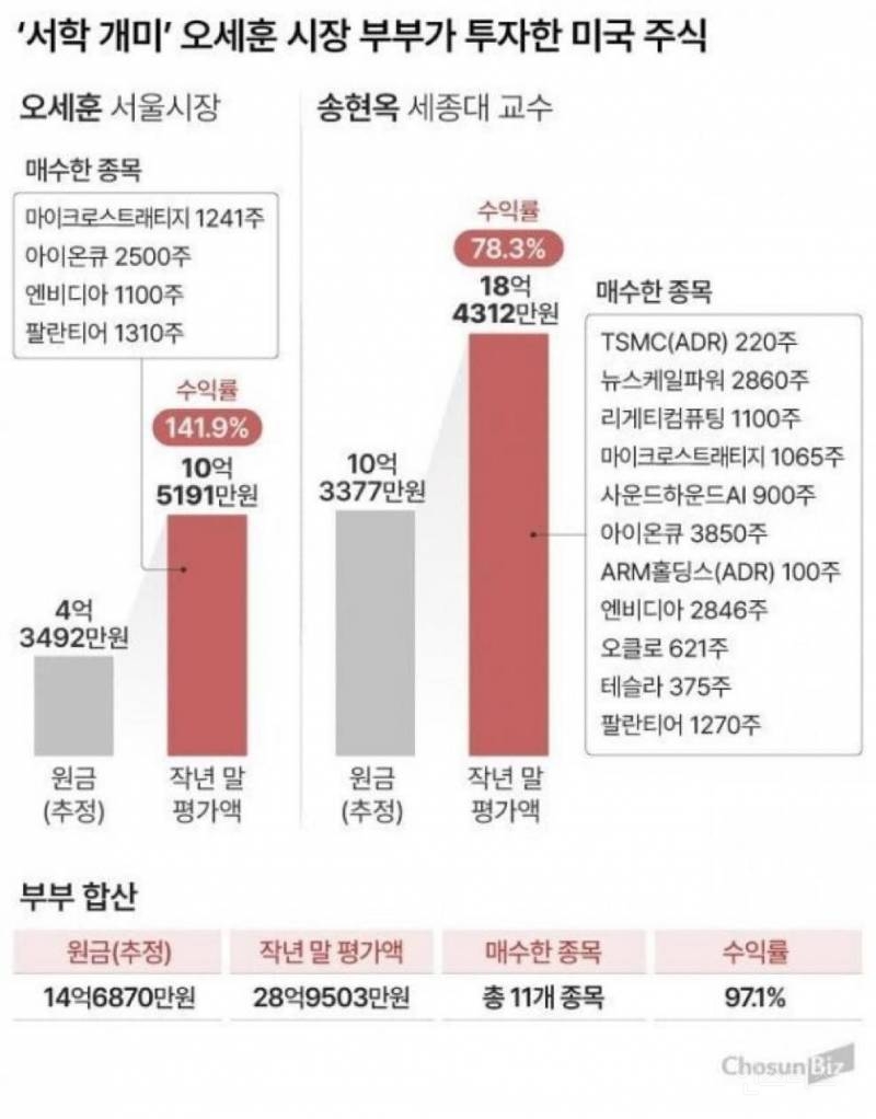 심우정 최상목 오세훈의 특이한 투자 | 인스티즈