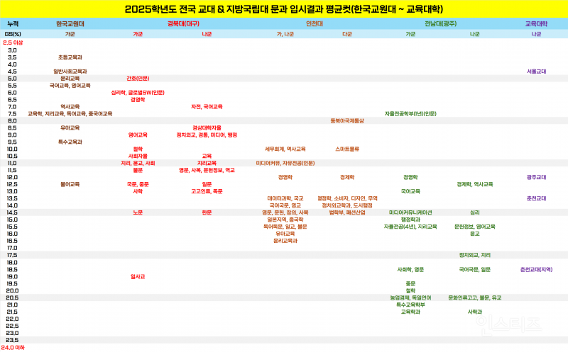 충격) 인천대가 입결로 지방교대랑 전남대를 이겼네여 ㅎㄷㄷ jpg | 인스티즈