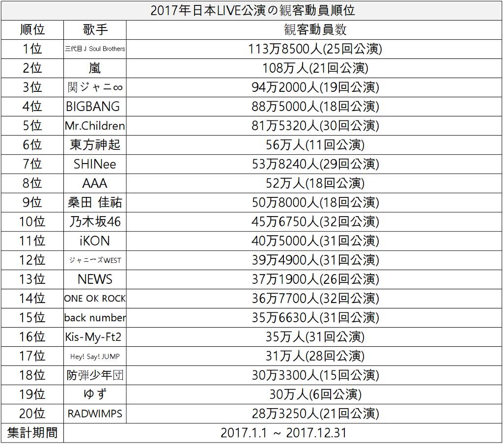 2017년 일본 라이브공연 관객 동원 순위.jpg | 인스티즈