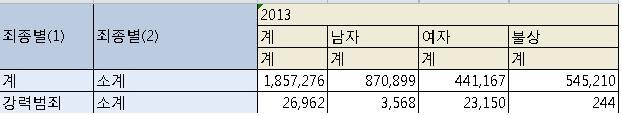 통계의 함정: 강력범죄 피해자의 90% 가까이가 여성이다? | 인스티즈