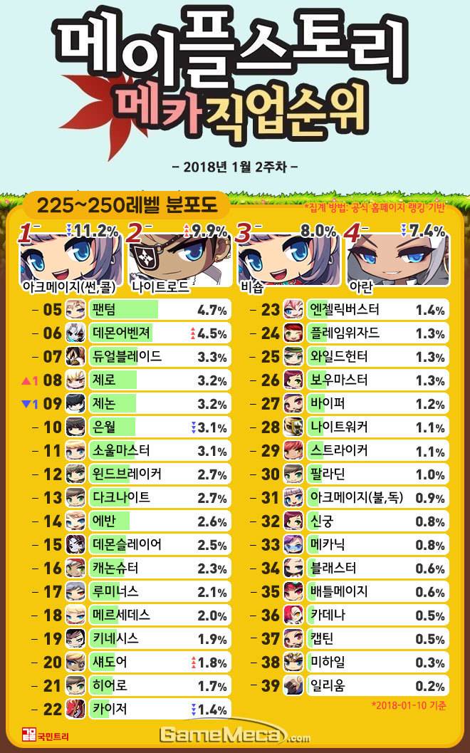 메이플] 2017년과 2018년, 직업별 고렙 인구수의 변화 - 인스티즈(Instiz) 이슈 카테고리