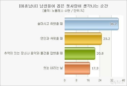 남자가 첫사랑이 가장 생각날때 | 인스티즈