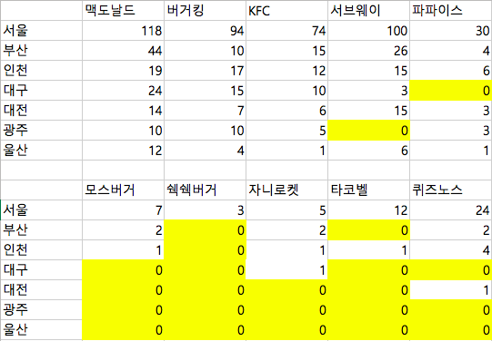 외국계 프랜차이즈 매장 수로 비교하는 서울과 지방의 차이.jpg | 인스티즈